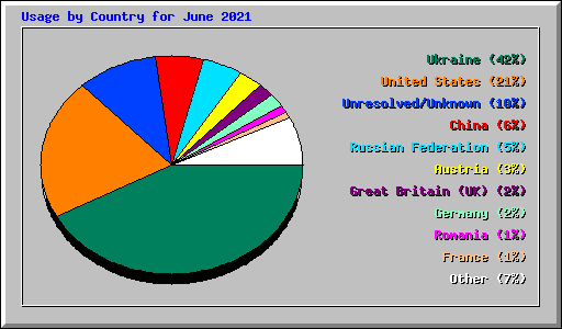 Usage by Country for June 2021