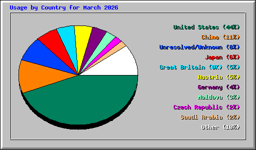 Usage by Country for March 2026