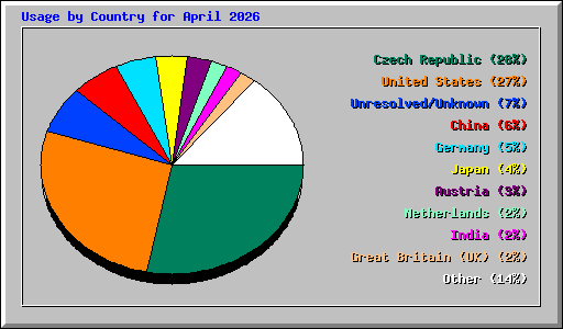 Usage by Country for April 2026
