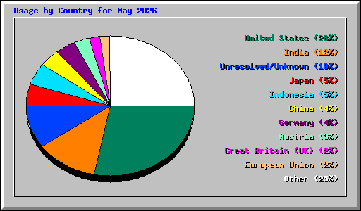 Usage by Country for May 2026
