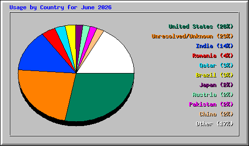 Usage by Country for June 2026