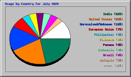 Usage by Country for July 2026
