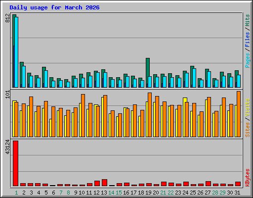 Daily usage for March 2026