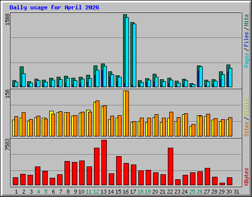 Daily usage for April 2026