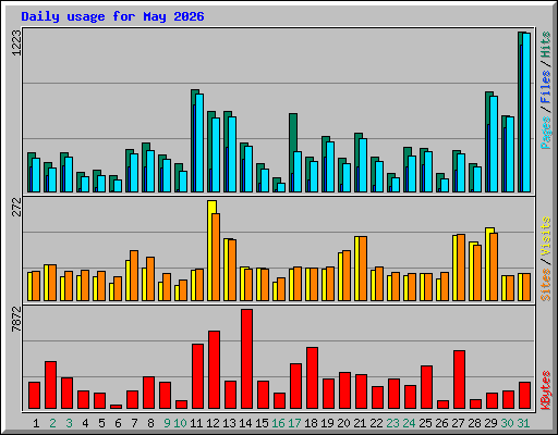 Daily usage for May 2026