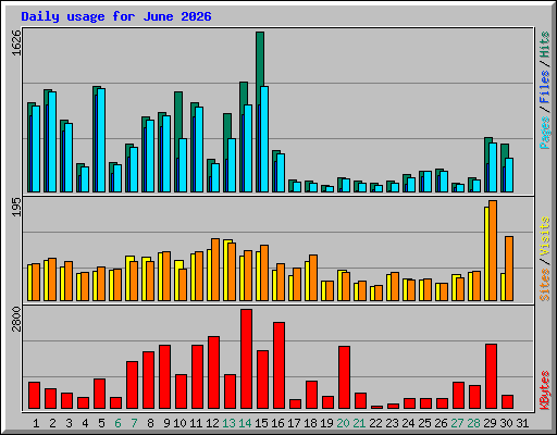 Daily usage for June 2026