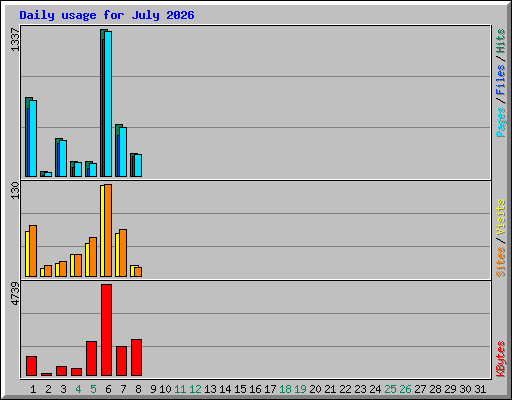 Daily usage for July 2026