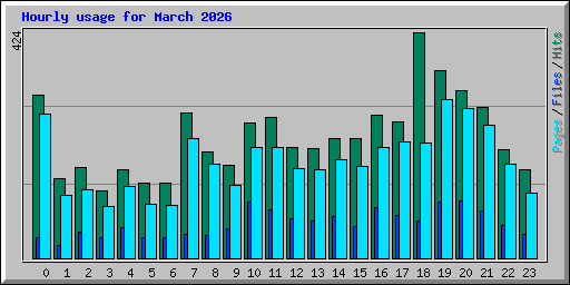 Hourly usage for March 2026